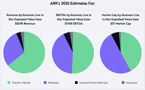 May 26, 2020 · tesla's threats. Ark S Price Target For Tesla In 2025 Is 3 000 Per Share