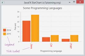 Javafx Barchart And Stackedbarchart
