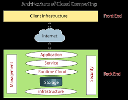 Its dedicated server handles each application in the system. Cloud Computing Architecture Javatpoint