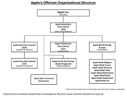 File Apples Offshore Organisational Structure 2013 Senate