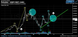 Poloniex Usdt Nxt Chart Published On Coinigy Com On August