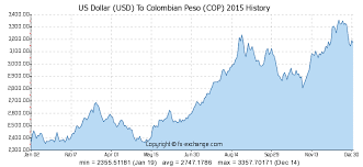 Peso Exchange Rate Graph Currency Exchange Rates