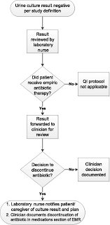 Urine Culture Flow Chart Diagram Nationalphlebotomycollege