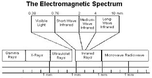 Electromagnetic Spectrum Electromagnetic Spectrum