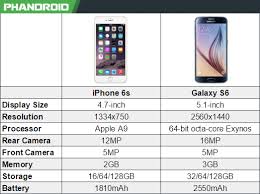 Iphone 6s Vs Samsung Galaxy S6 Chart Techgreatest