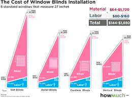cost to install window blinds