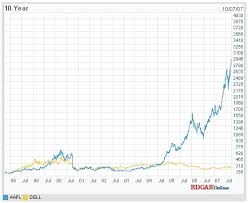 Dell Stock Price History Chart Mining Dvd