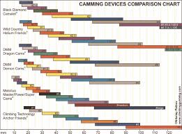 Camming Devices For Climbing Comparison Chart