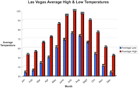 Las Vegas Yearly Weather Chart Mesquite Nevada Las