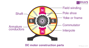 dc motor definition working types