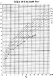 Growth Chart Of Patient Height Download Scientific Diagram