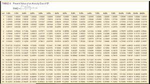 table 6 present value of an annuity due