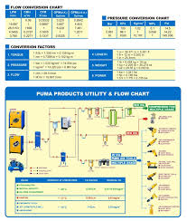 Product Flow Chart Reference Informaiton Puma Industrial Co