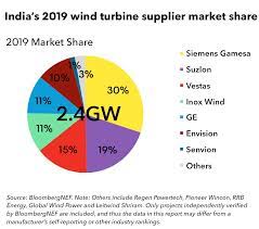 india s top wind suppliers in 2019
