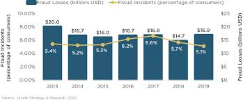 According to the 2017 identity theft aftermath report, 26% of identity theft victims borrowed money from a friend or family member, 15.3% sold possessions, and 6.7% obtained a payday loan to cover the expenses caused by identity theft. 2020 Identity Fraud Study Genesis Of The Identity Fraud Crisis Javelin