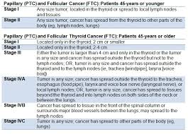 Thyroid Tumor Staging Defining The Size And