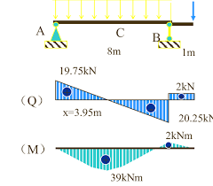bending moment diagram of a beam