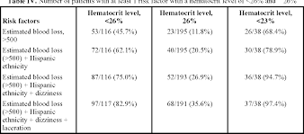 Table Iv From Factors That Predict Low Hematocrit Levels In