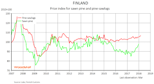 Higher Finnish Sawlogs Prices In March