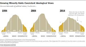 Growing Minority Holds Consistent Ideological Views