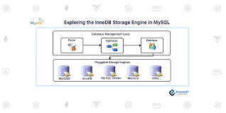 innodb storage engine in mysql