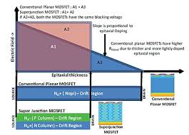 Power Mosfet Basics Understanding Superjunction Technology Eenews