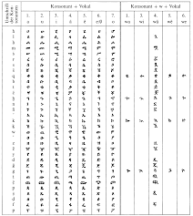 Letters positions in forward alphabetical order. 2