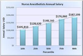 Salary Projections For Nurses 6 Facts About The Rn To Bsn