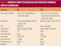 Assessment And Management Of Patients With Diabetes Mellitus