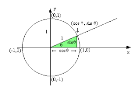 Unit Circle Definition Of Sine And Cosine Functions Circle