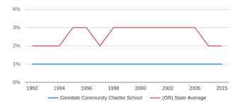 Glendale Community Charter School Profile 2019 20