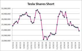 How often is tesla's short interest reported? Tesla Short Interest Hits 2014 Low Nasdaq Tsla Seeking Alpha