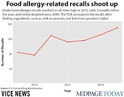 Food Allergen Related Recalls Are On The Rise Medpage Today