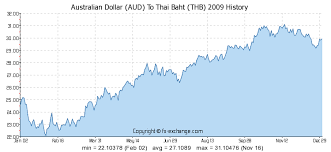Australian Dollar To Thai Baht Exchange Rates Thai Baht Rate