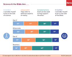 Atheism Doubles Among Generation Z Barna Group