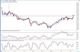 Chart Check From Angel Broking For Tuesday March 13 Exide