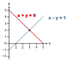 Solving Simultaneous Equations Using A