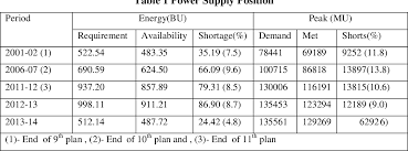 Pdf Table 2 Status Of Primary Loads Secondary Loads For