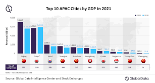 asia pacific cities by gdp