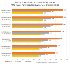 Ddr4 Memory Scaling Performance With Ryzen 7 2700x On The
