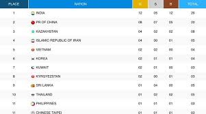 Asian Athletics Championships 2017 India Bag 12 Gold Medals