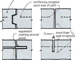 Concrete Slabs And Control Joints