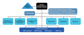 Td Organizational Chart Governance Green