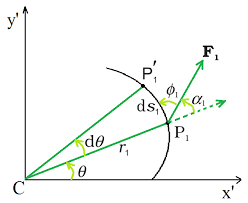 Dynamics Of Rotational Motion