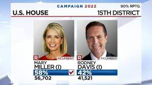 Trump-backed Rep. Mary Miller defeats ...