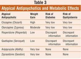 Metabolic Effects Of Atypical Antipsychotics