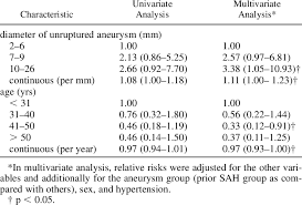 Relative Risks Of Age And Unruptured Aneurysm Size In