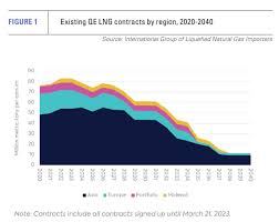 qatar lng shuns europe gas in transition