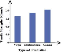 gamma and electron beam irradiation