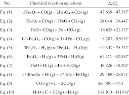 Main Chemical Reaction Equations